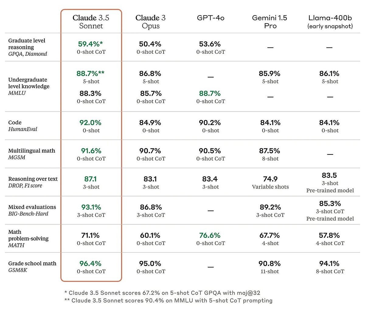 How to read LLM benchmarks. And why you shouldn’t trust them… | by Gautham Srinivas | Nov, 2024