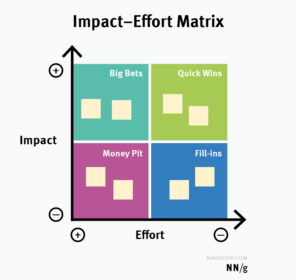 Understanding priority (or the next step to go from UX to Product Design) | by Kai Wong | Dec, 2024